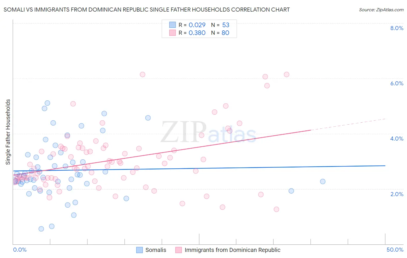 Somali vs Immigrants from Dominican Republic Single Father Households