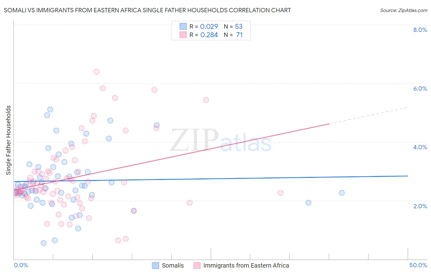 Somali vs Immigrants from Eastern Africa Single Father Households