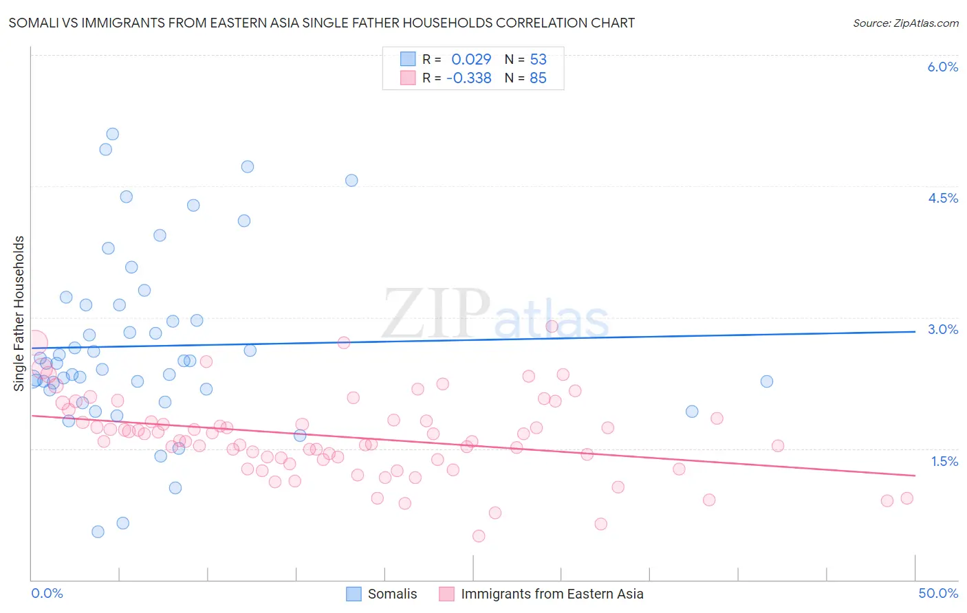 Somali vs Immigrants from Eastern Asia Single Father Households