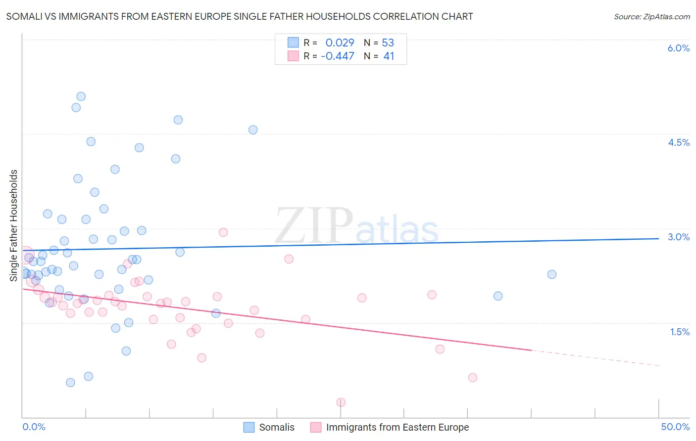 Somali vs Immigrants from Eastern Europe Single Father Households