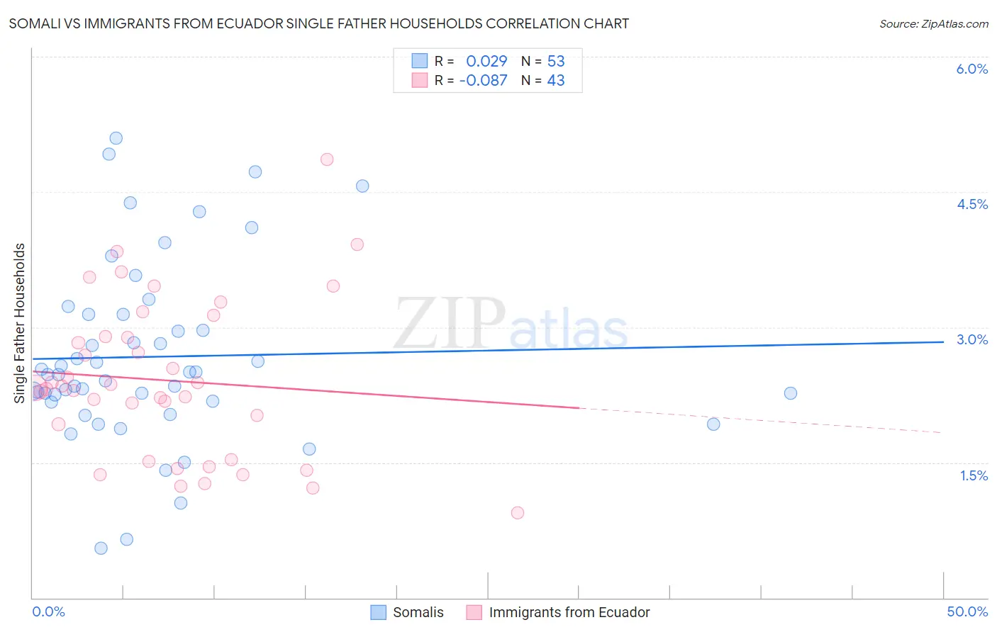 Somali vs Immigrants from Ecuador Single Father Households