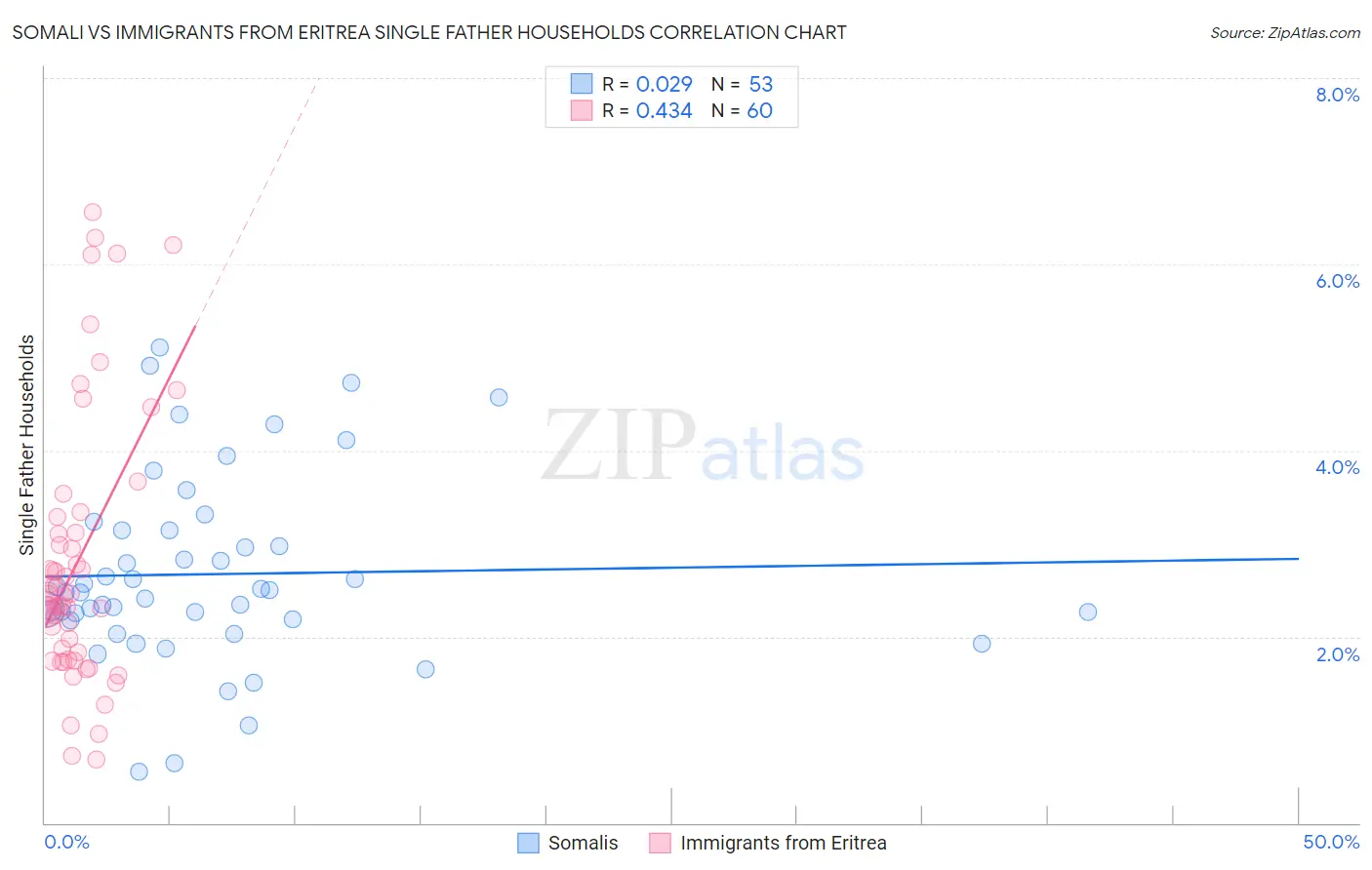 Somali vs Immigrants from Eritrea Single Father Households