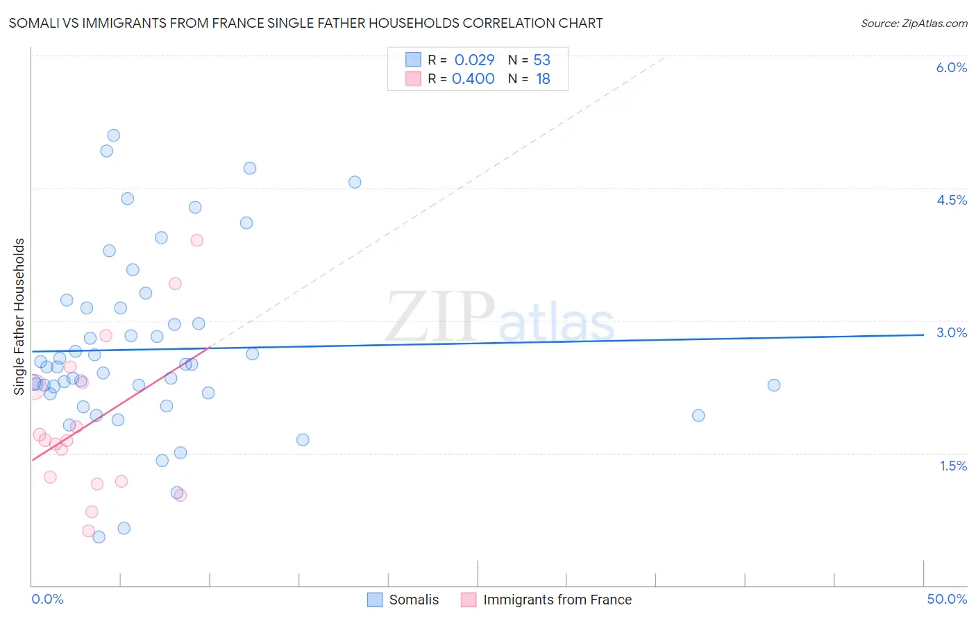 Somali vs Immigrants from France Single Father Households