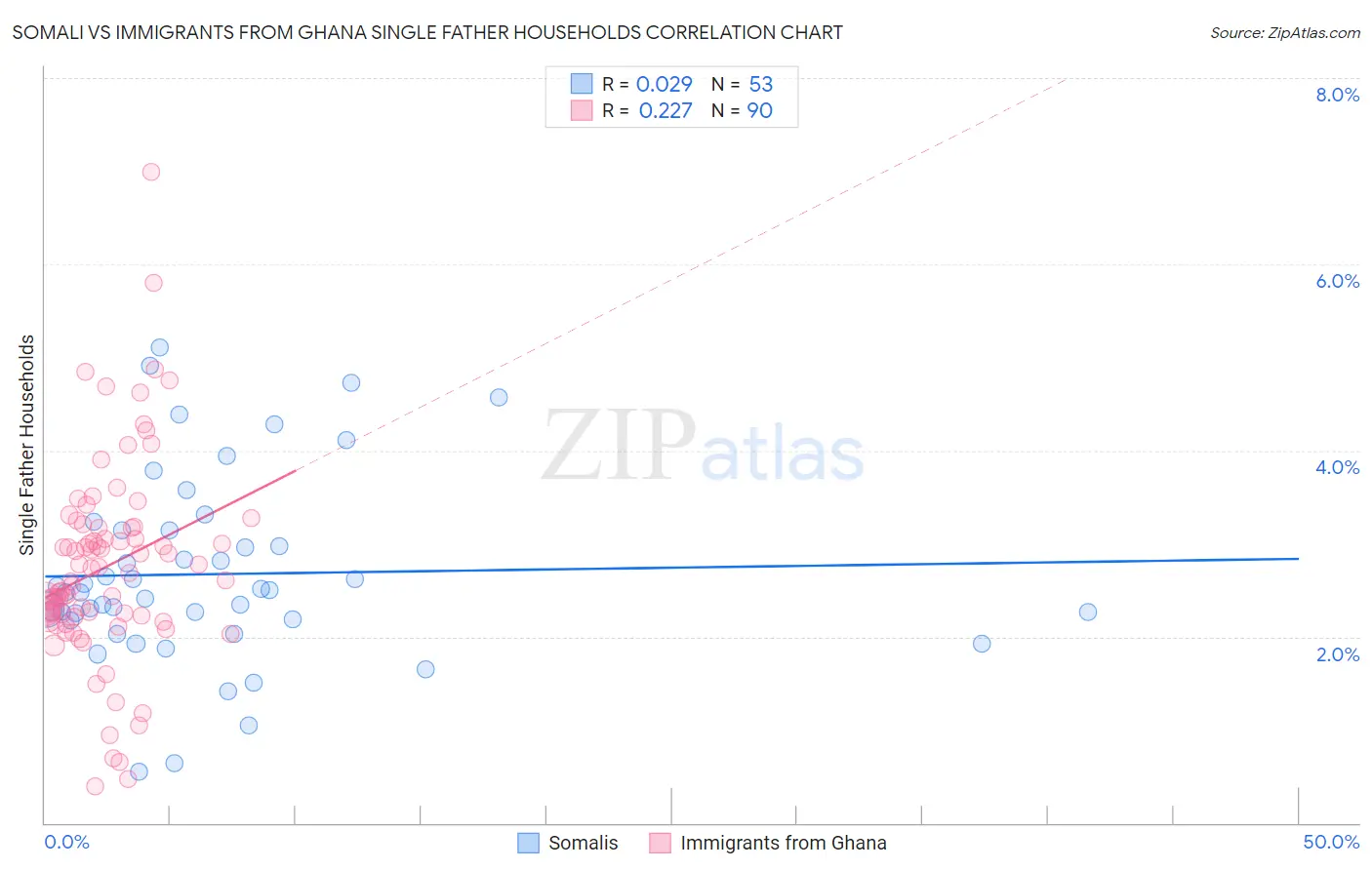 Somali vs Immigrants from Ghana Single Father Households