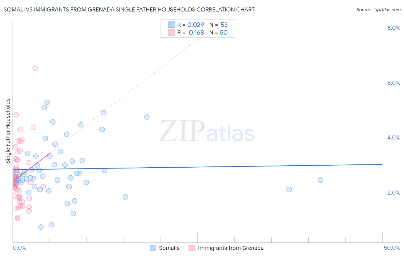 Somali vs Immigrants from Grenada Single Father Households