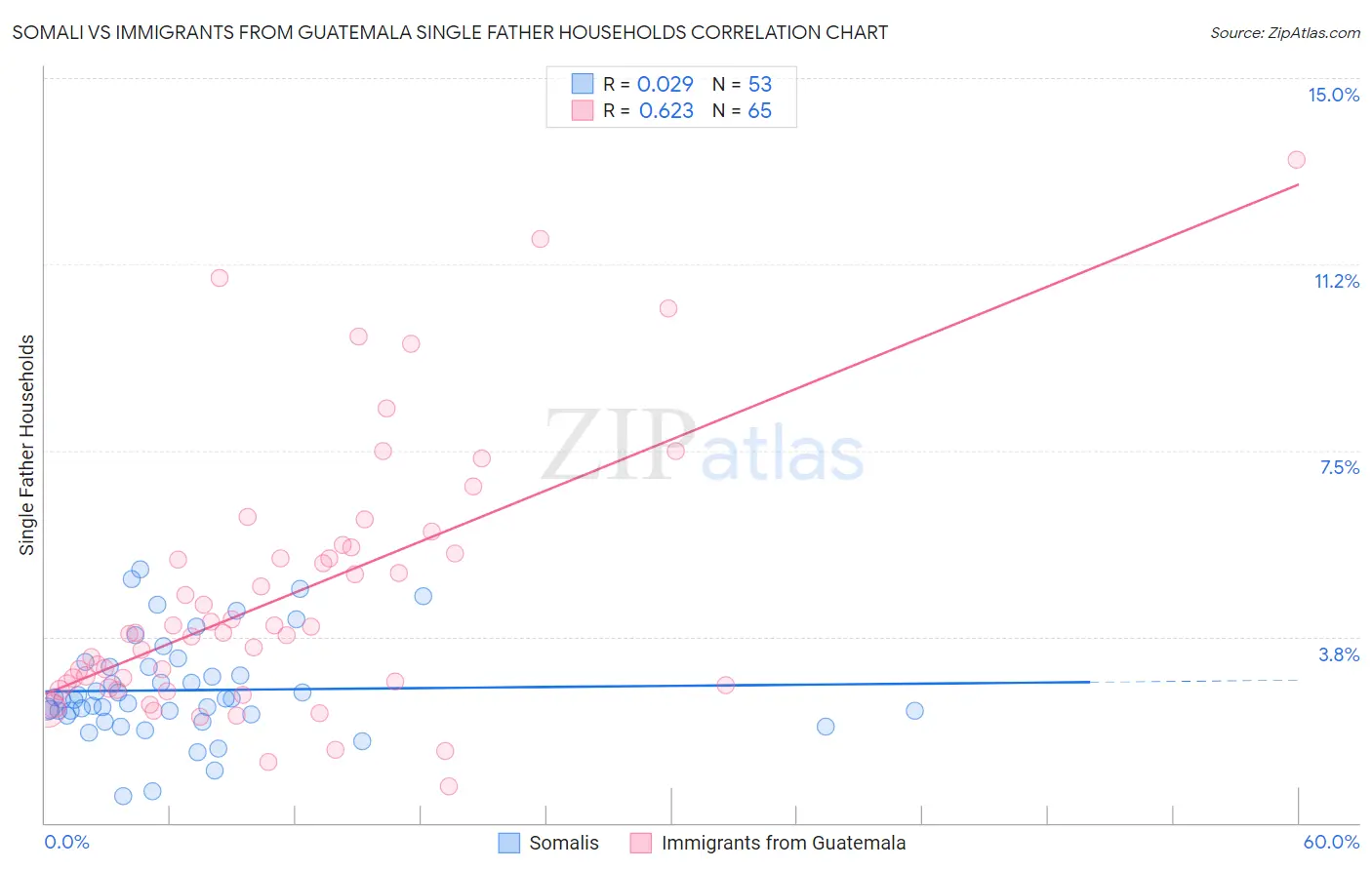 Somali vs Immigrants from Guatemala Single Father Households