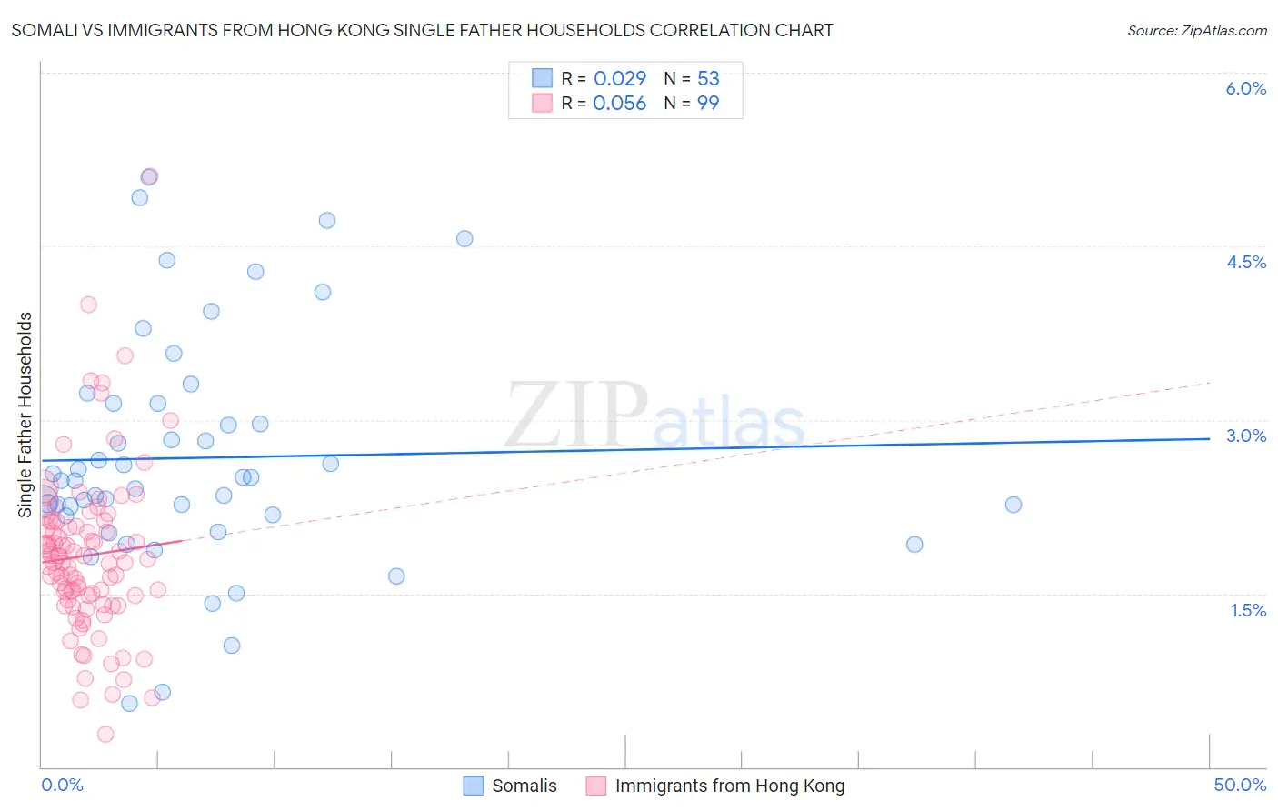 Somali vs Immigrants from Hong Kong Single Father Households