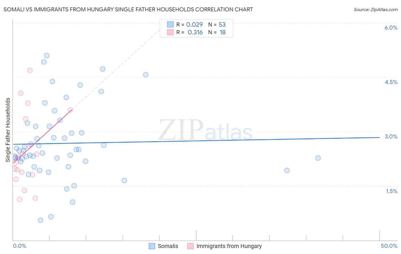 Somali vs Immigrants from Hungary Single Father Households