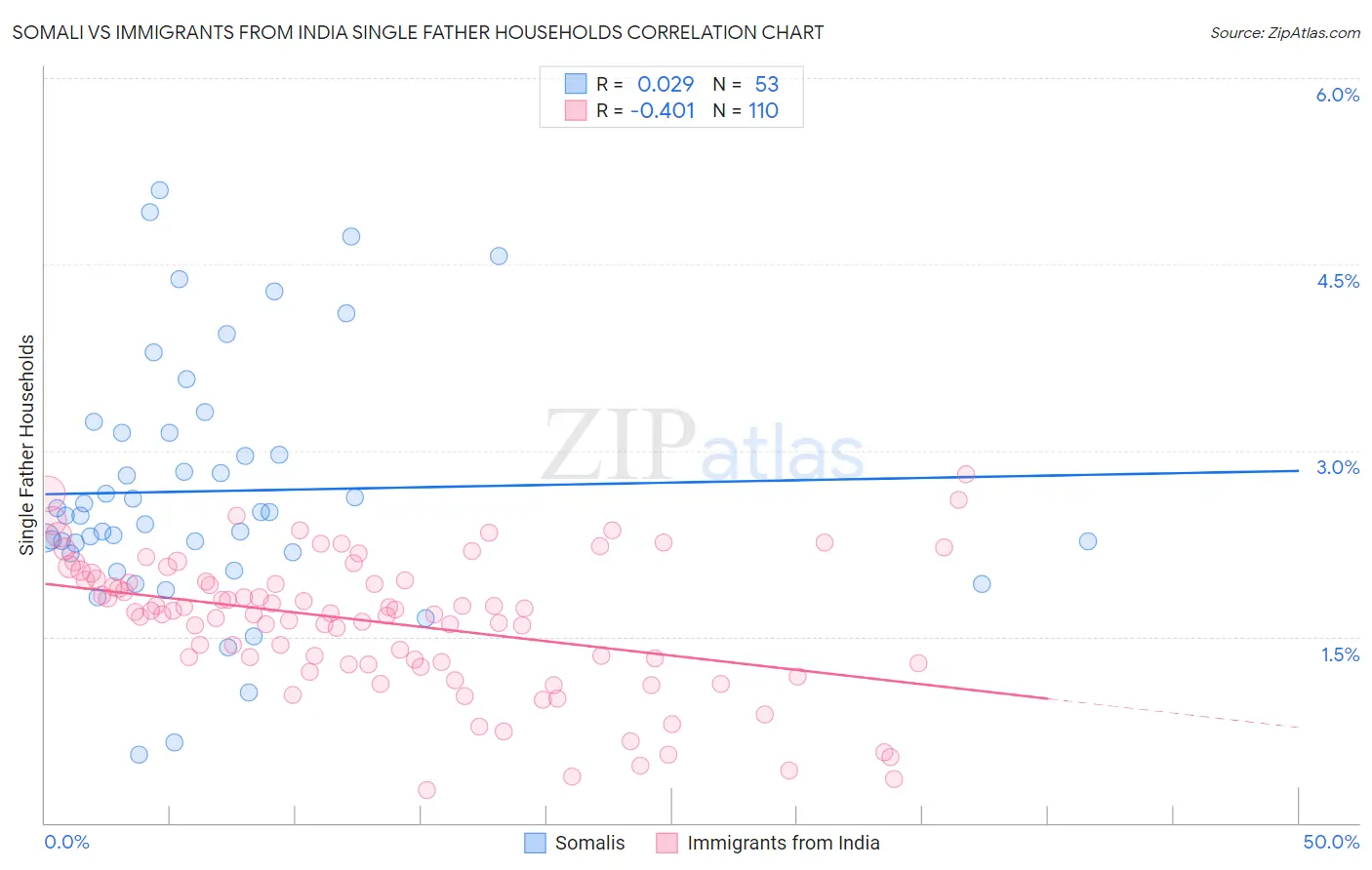 Somali vs Immigrants from India Single Father Households