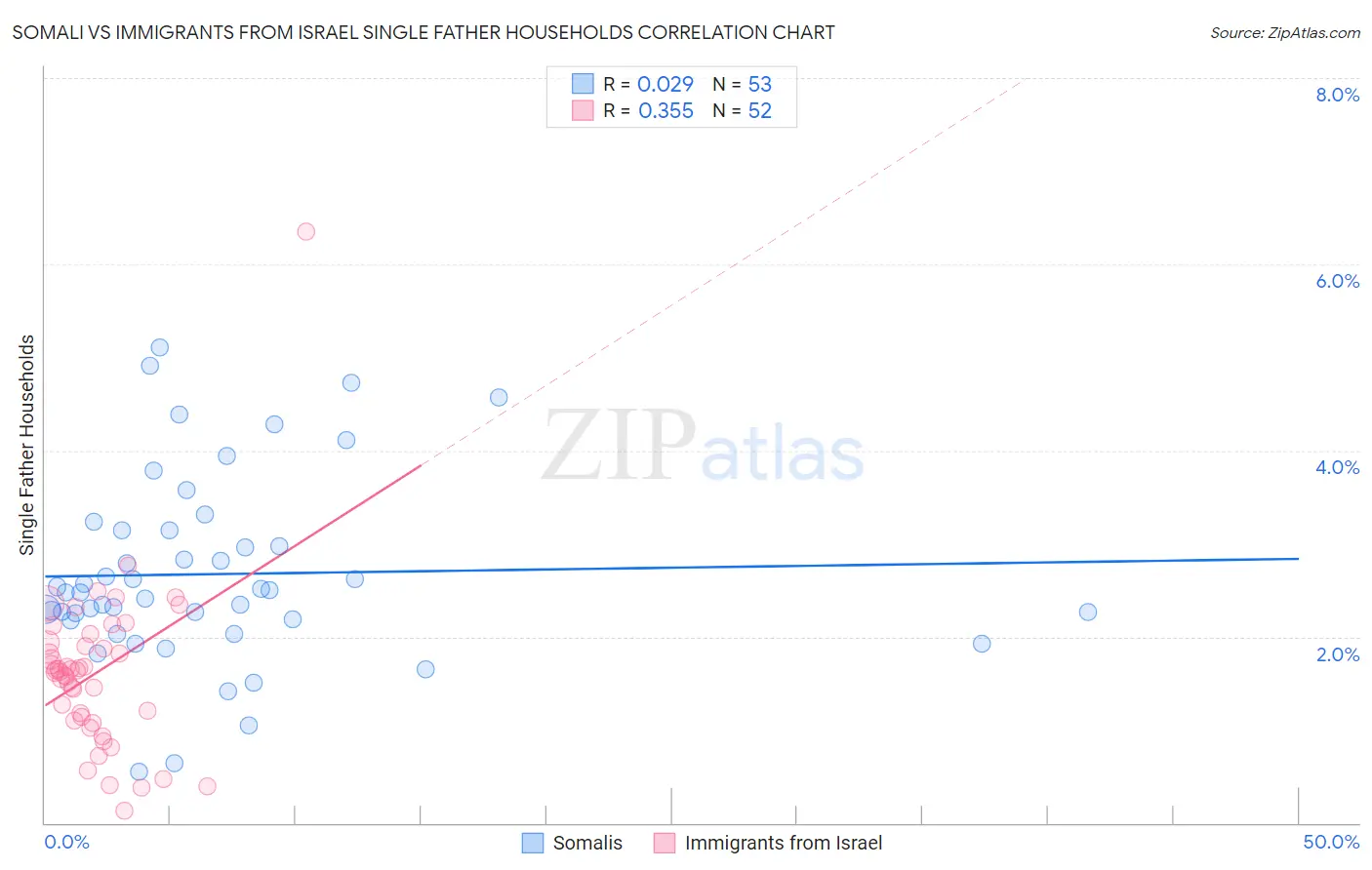 Somali vs Immigrants from Israel Single Father Households