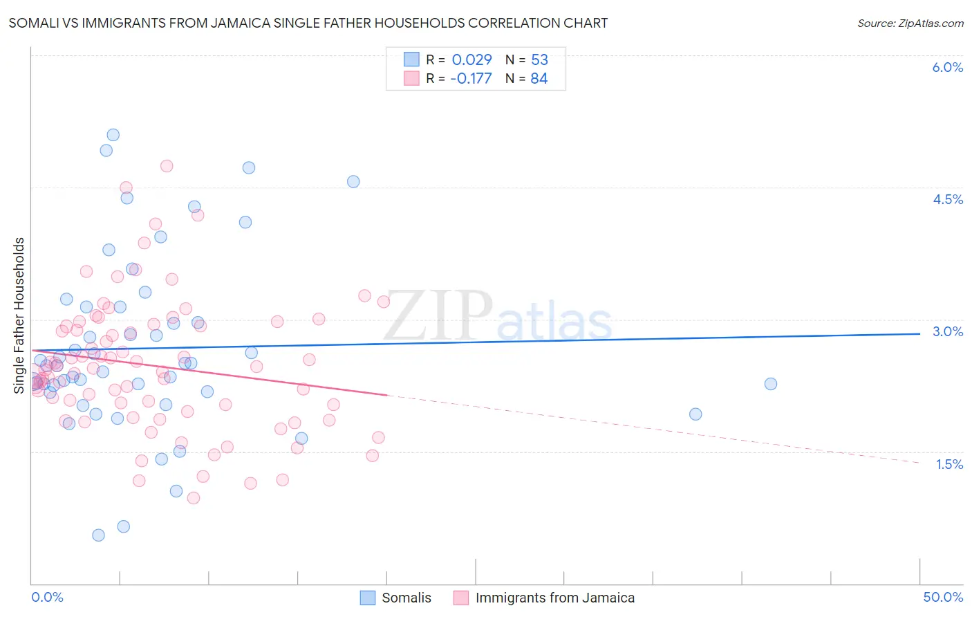 Somali vs Immigrants from Jamaica Single Father Households