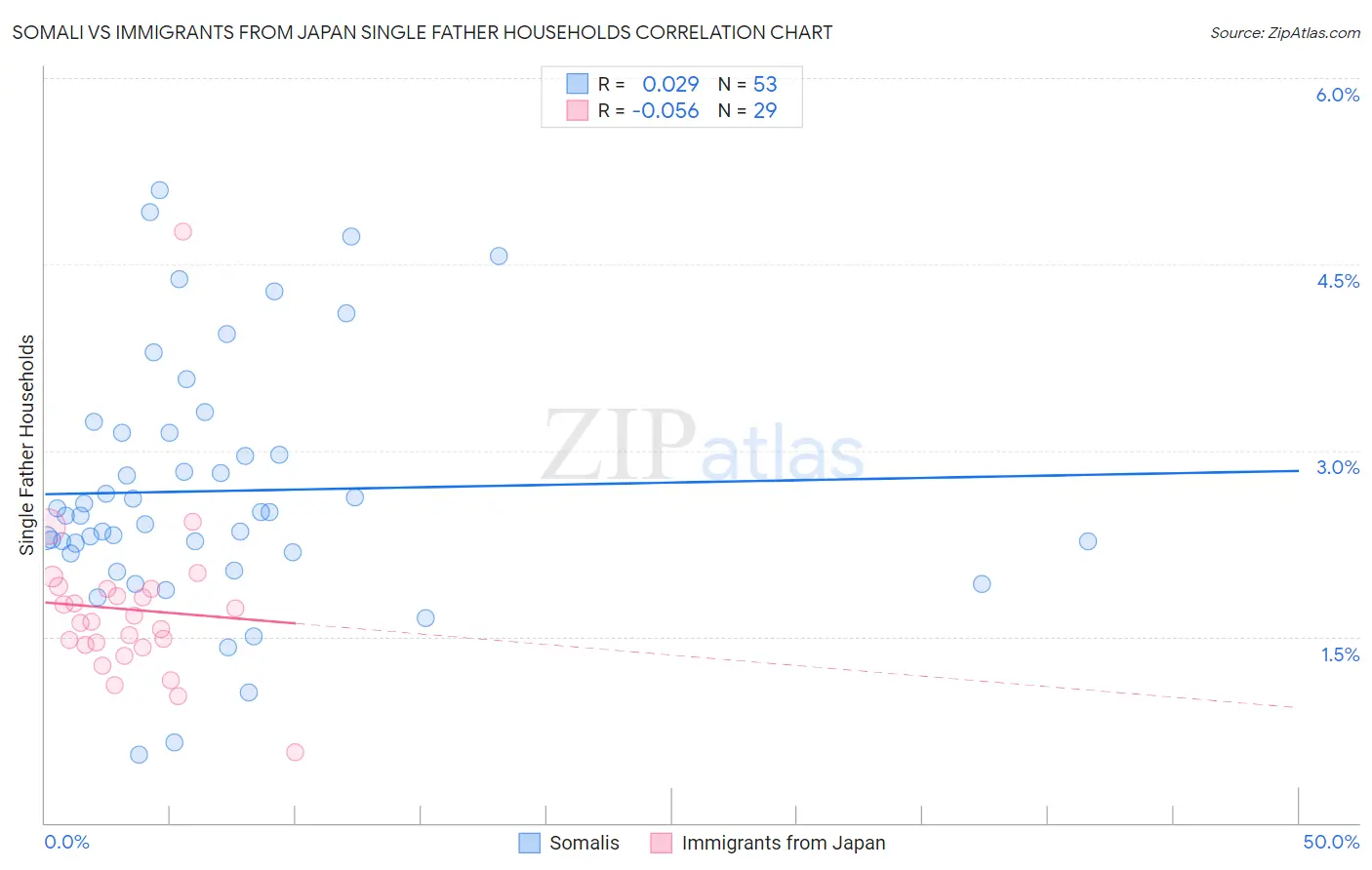 Somali vs Immigrants from Japan Single Father Households