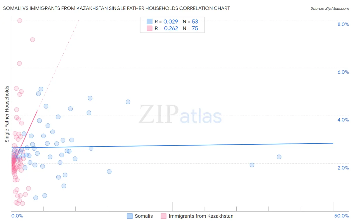 Somali vs Immigrants from Kazakhstan Single Father Households