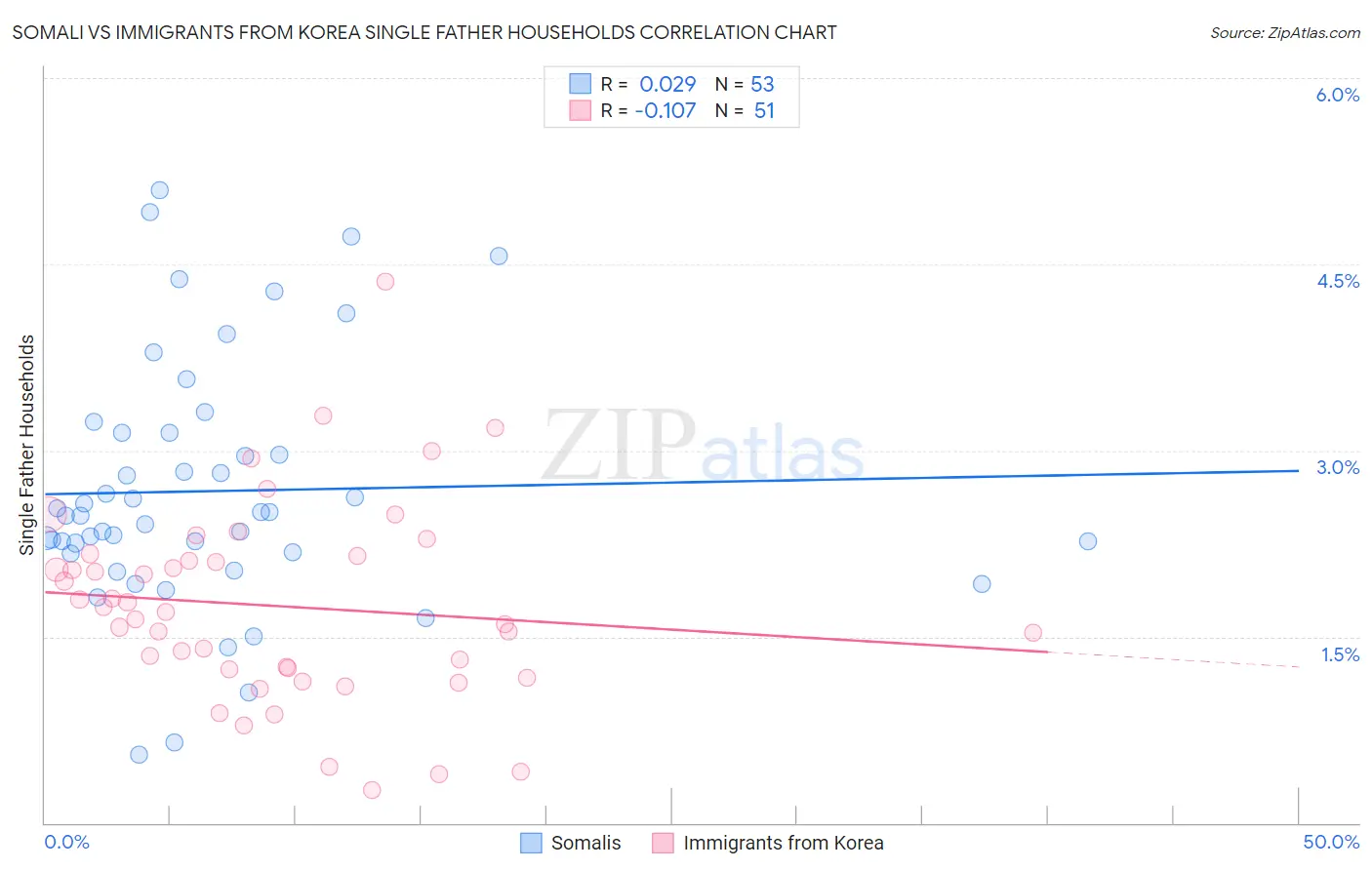 Somali vs Immigrants from Korea Single Father Households