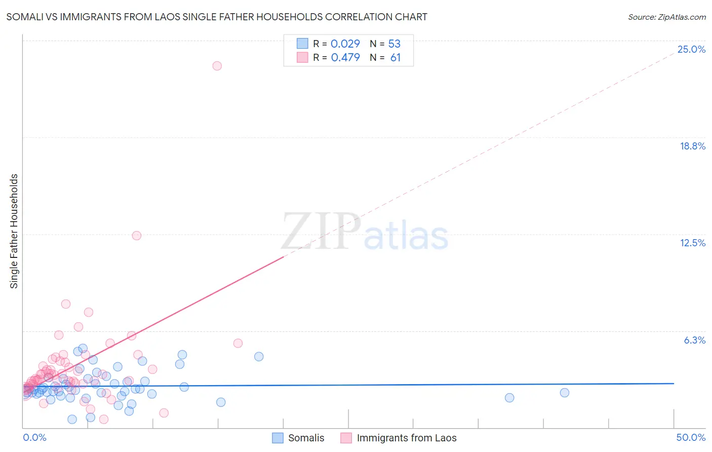 Somali vs Immigrants from Laos Single Father Households