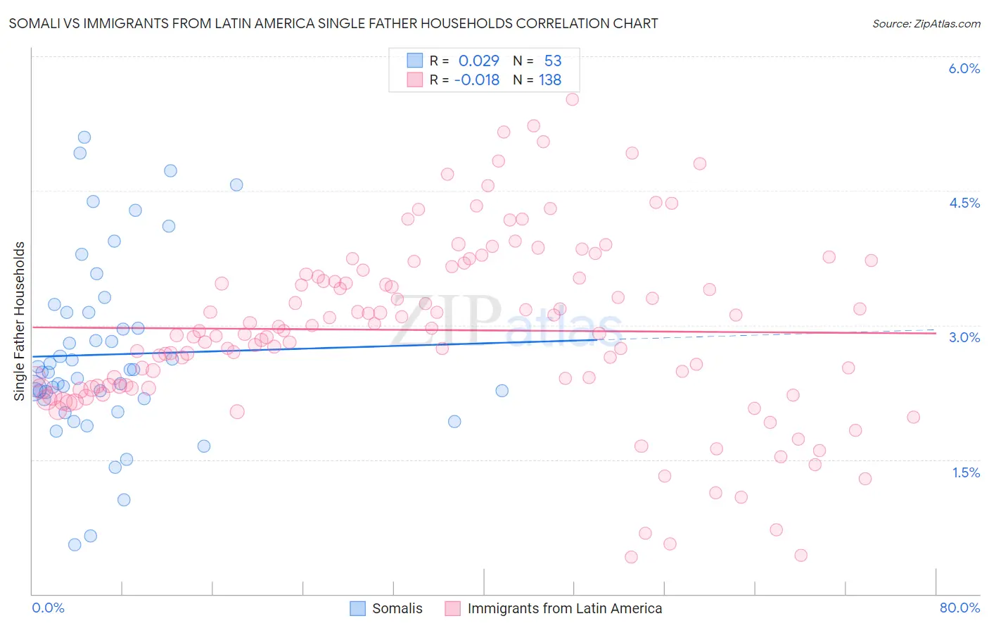 Somali vs Immigrants from Latin America Single Father Households