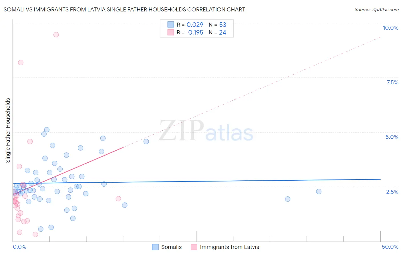 Somali vs Immigrants from Latvia Single Father Households