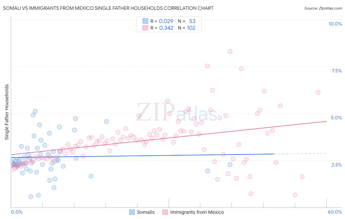 Somali vs Immigrants from Mexico Single Father Households