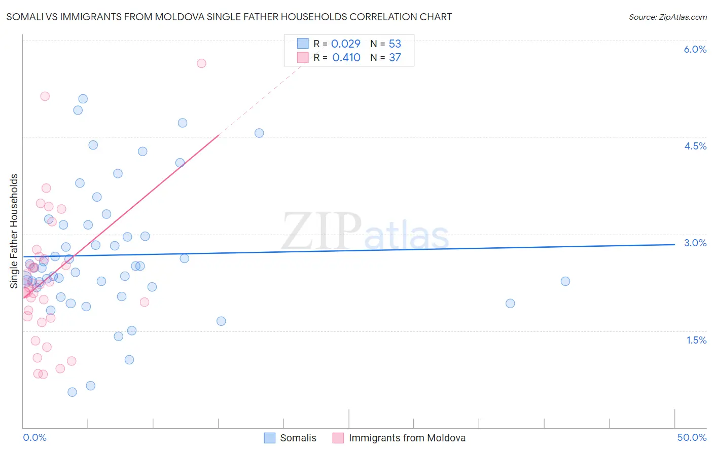 Somali vs Immigrants from Moldova Single Father Households
