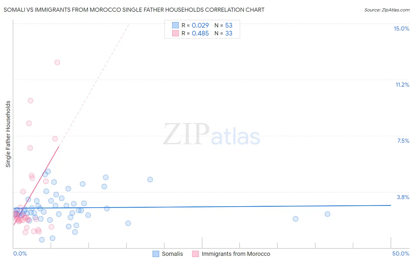 Somali vs Immigrants from Morocco Single Father Households