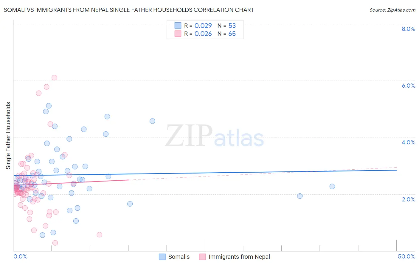 Somali vs Immigrants from Nepal Single Father Households