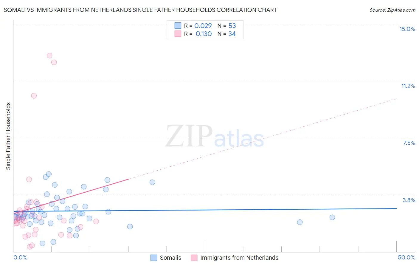 Somali vs Immigrants from Netherlands Single Father Households