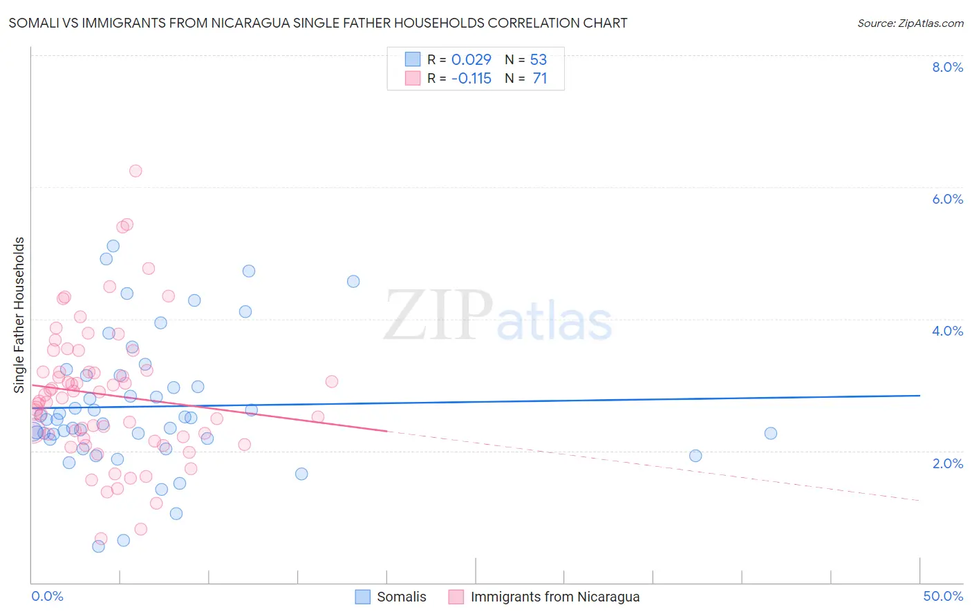 Somali vs Immigrants from Nicaragua Single Father Households