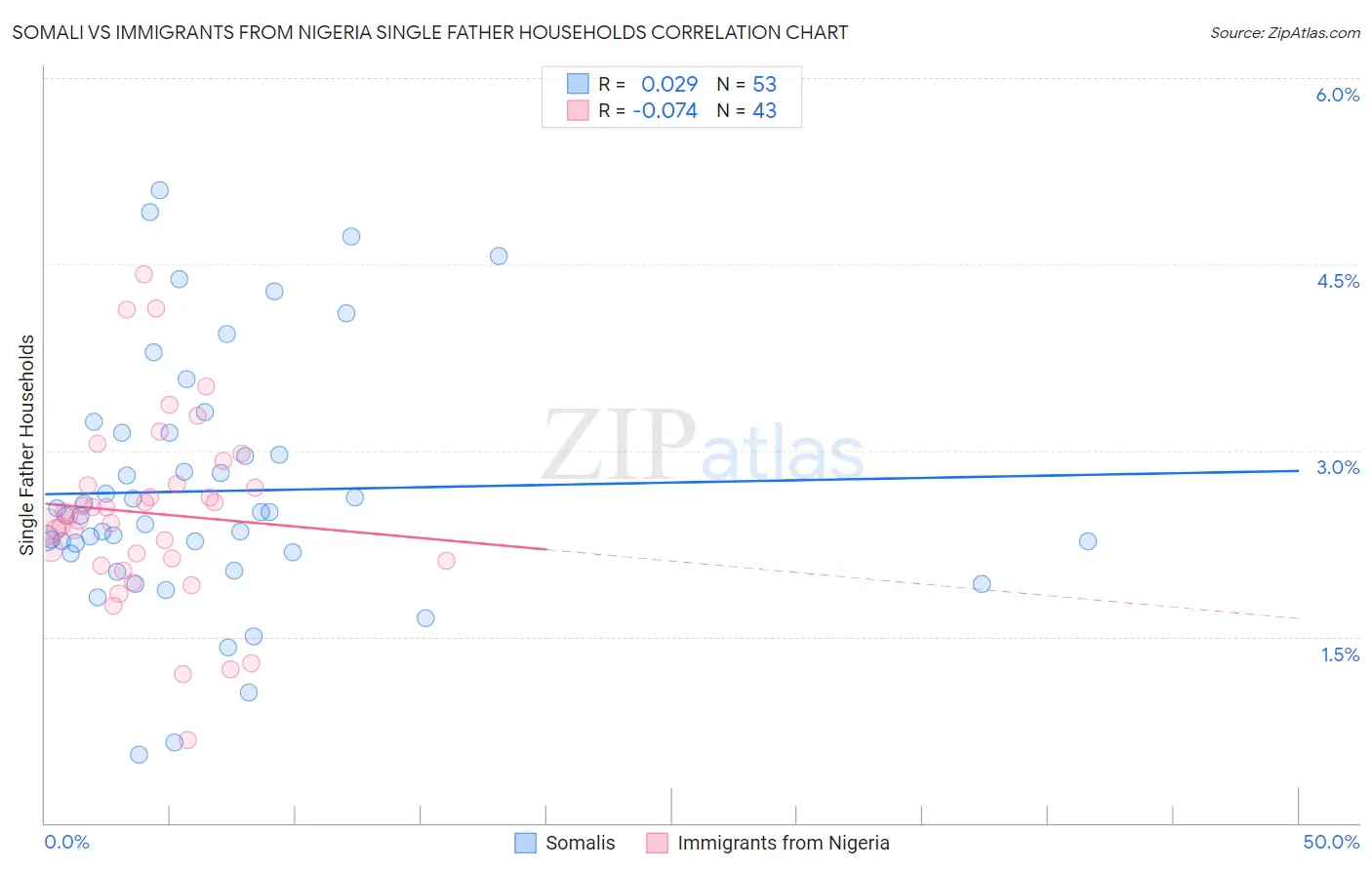 Somali vs Immigrants from Nigeria Single Father Households