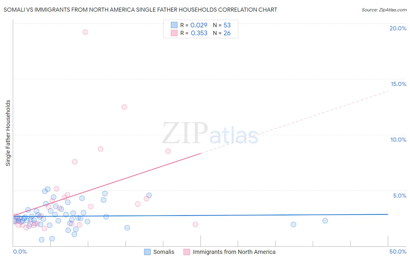 Somali vs Immigrants from North America Single Father Households