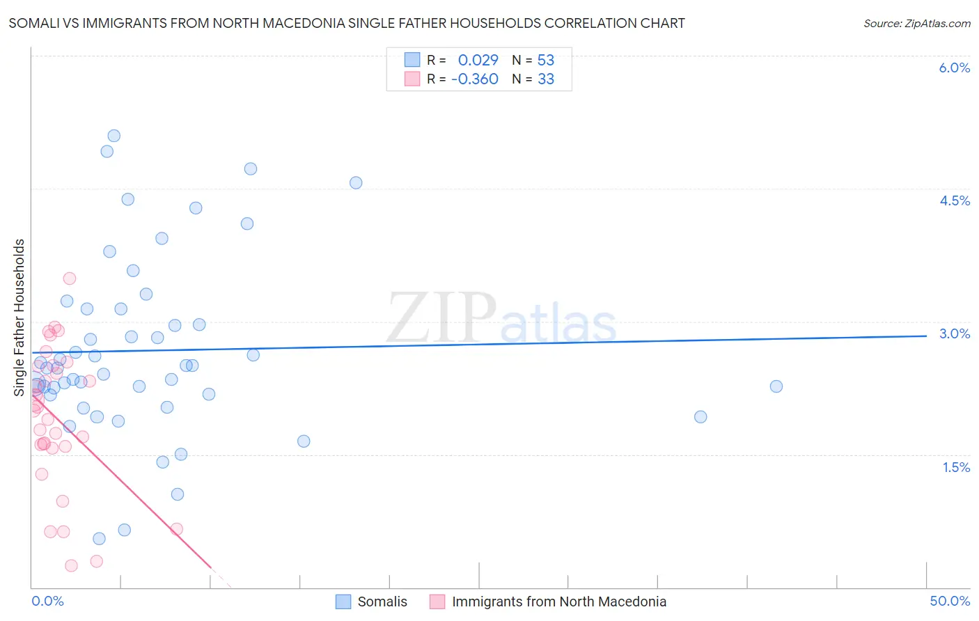 Somali vs Immigrants from North Macedonia Single Father Households