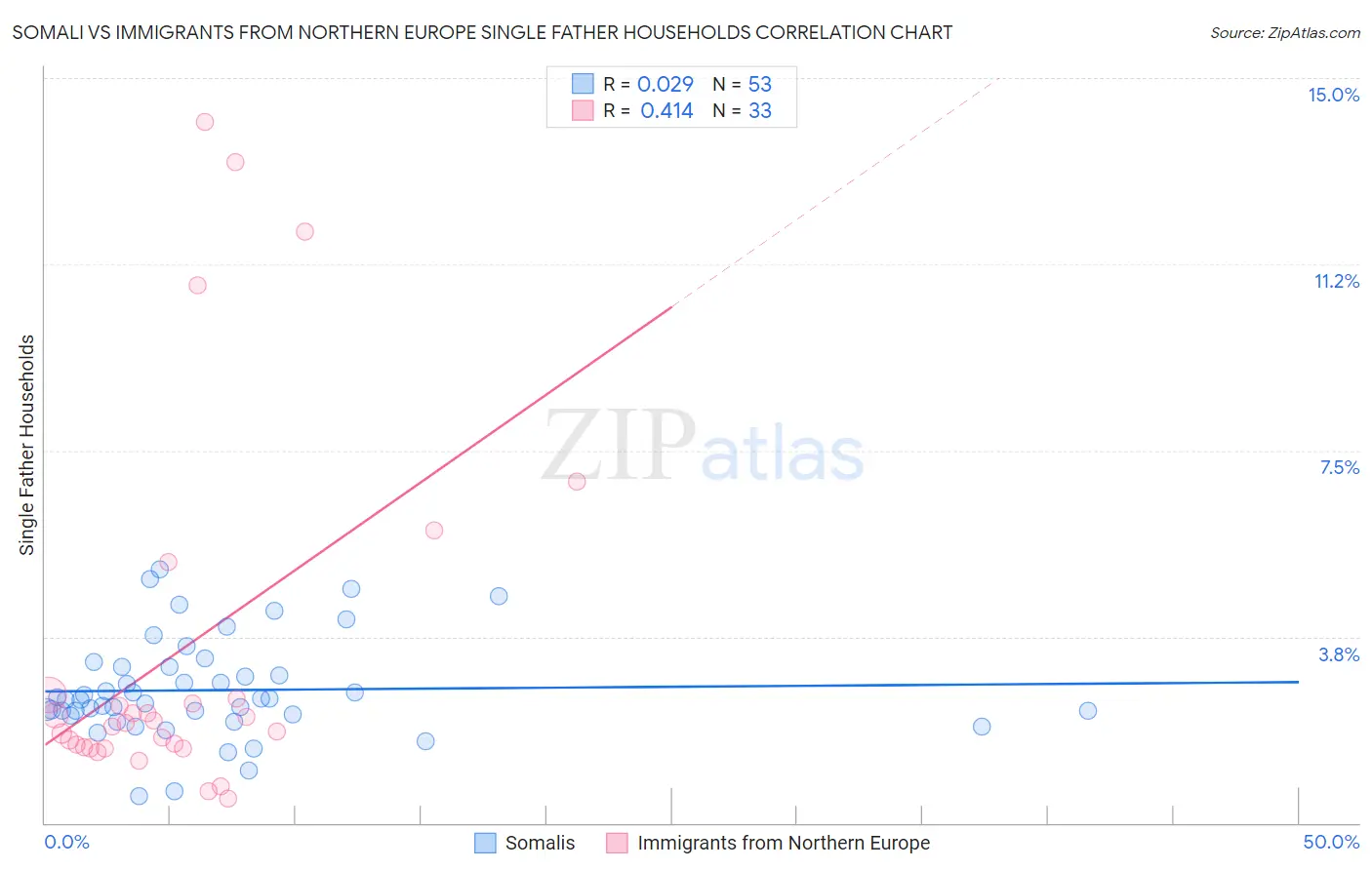 Somali vs Immigrants from Northern Europe Single Father Households