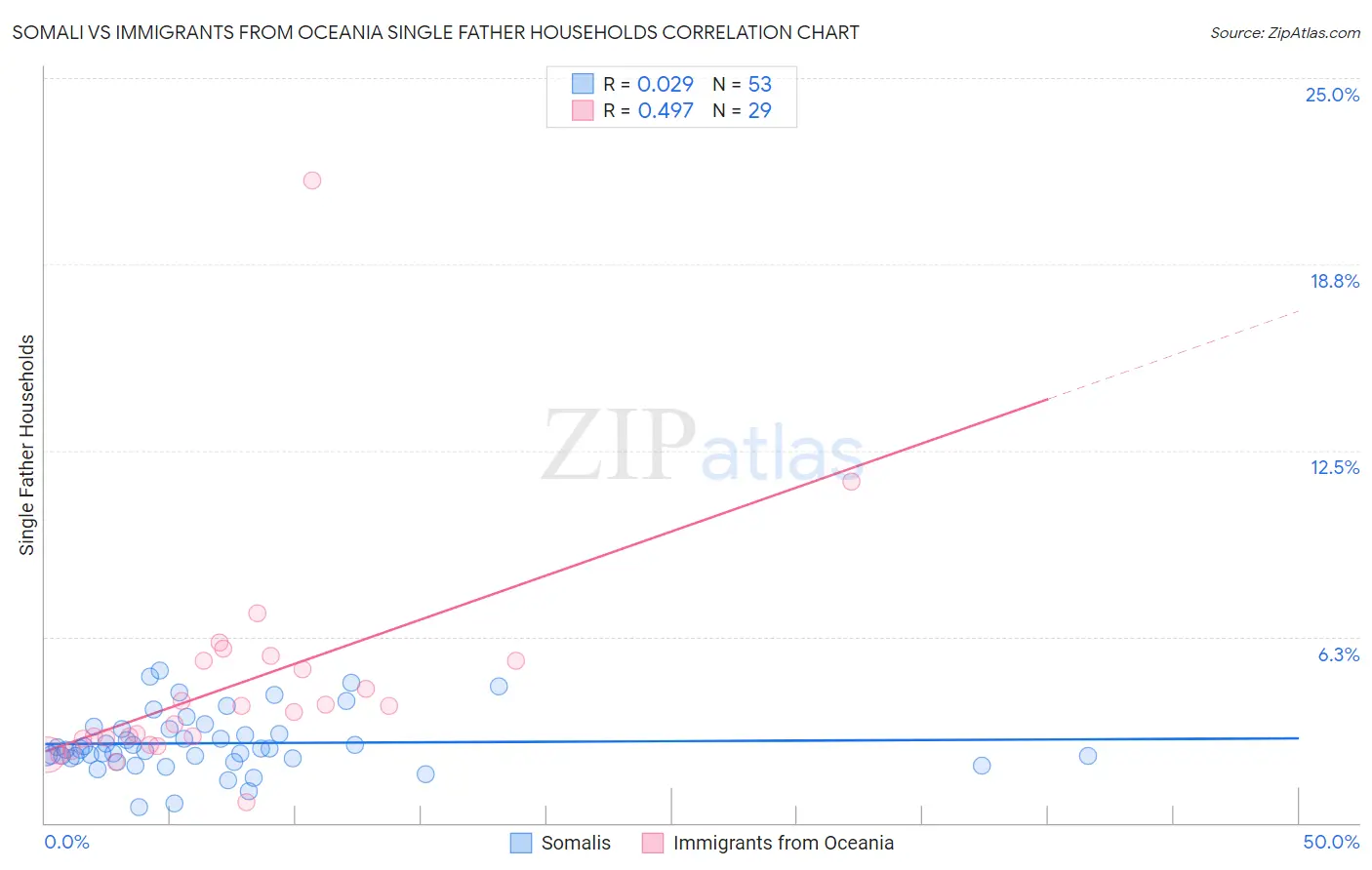 Somali vs Immigrants from Oceania Single Father Households