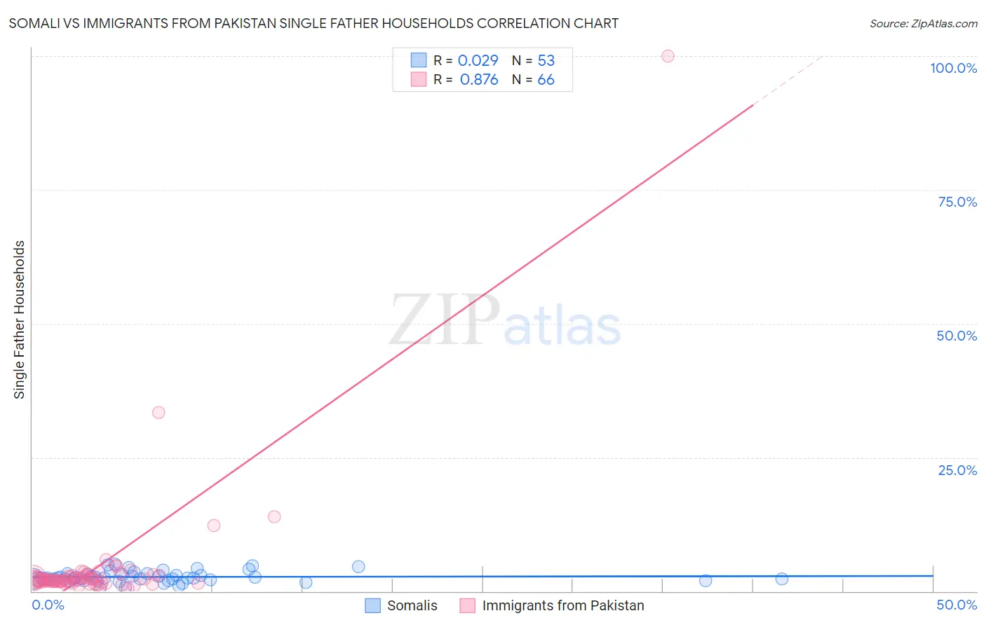 Somali vs Immigrants from Pakistan Single Father Households