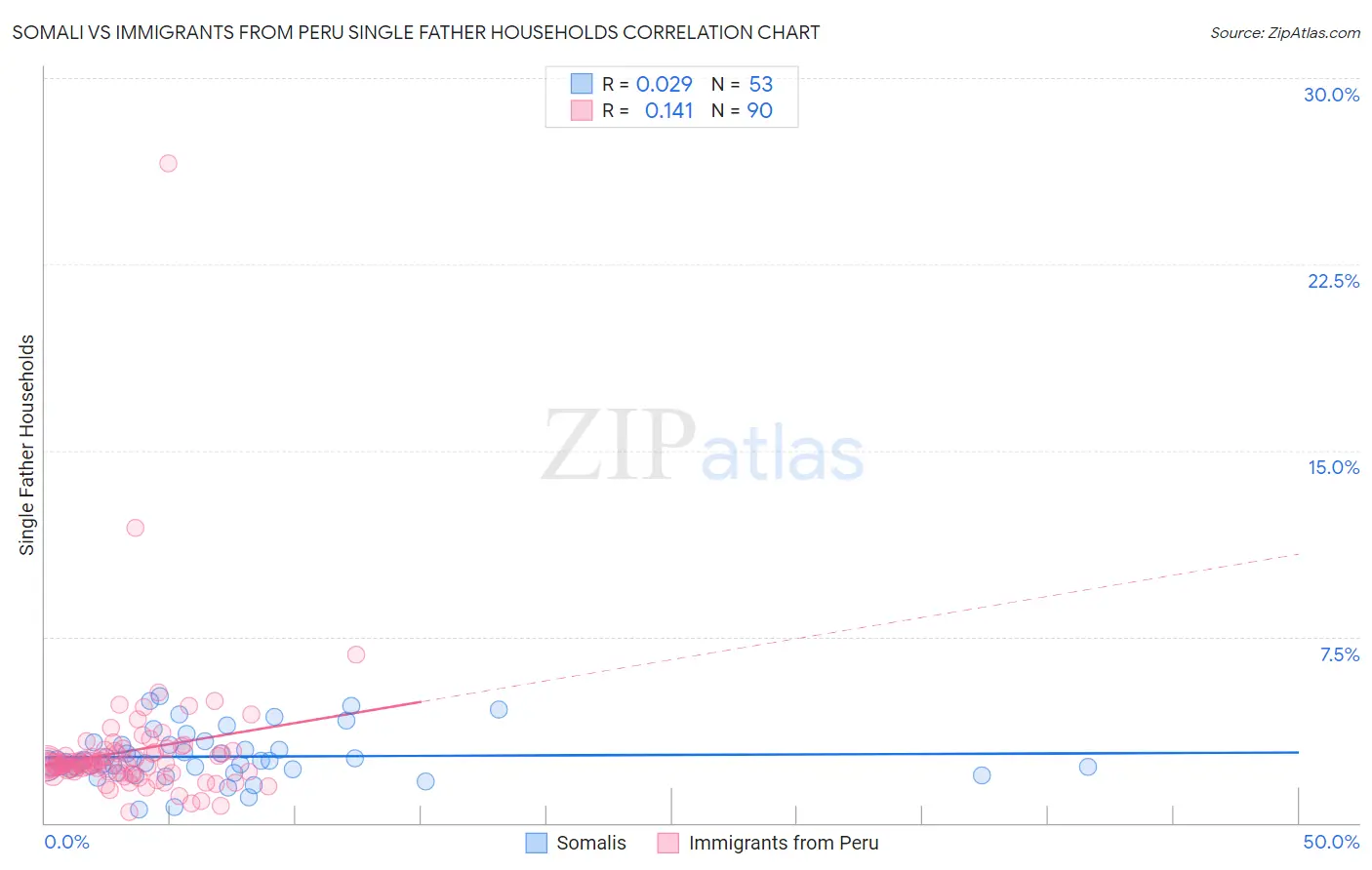 Somali vs Immigrants from Peru Single Father Households