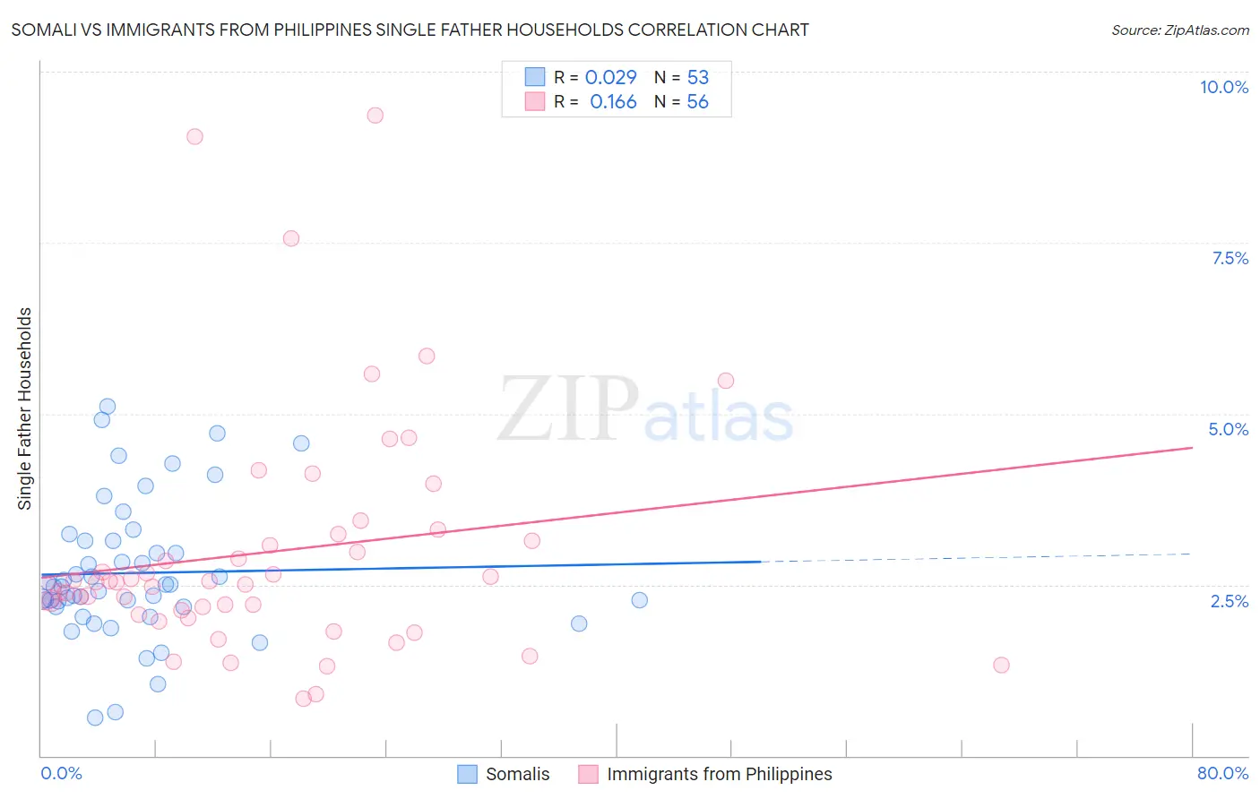 Somali vs Immigrants from Philippines Single Father Households