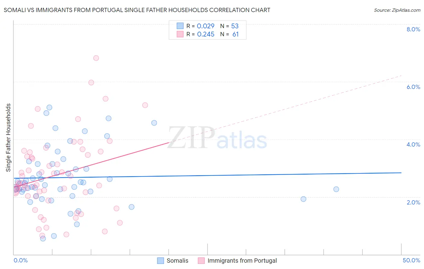 Somali vs Immigrants from Portugal Single Father Households