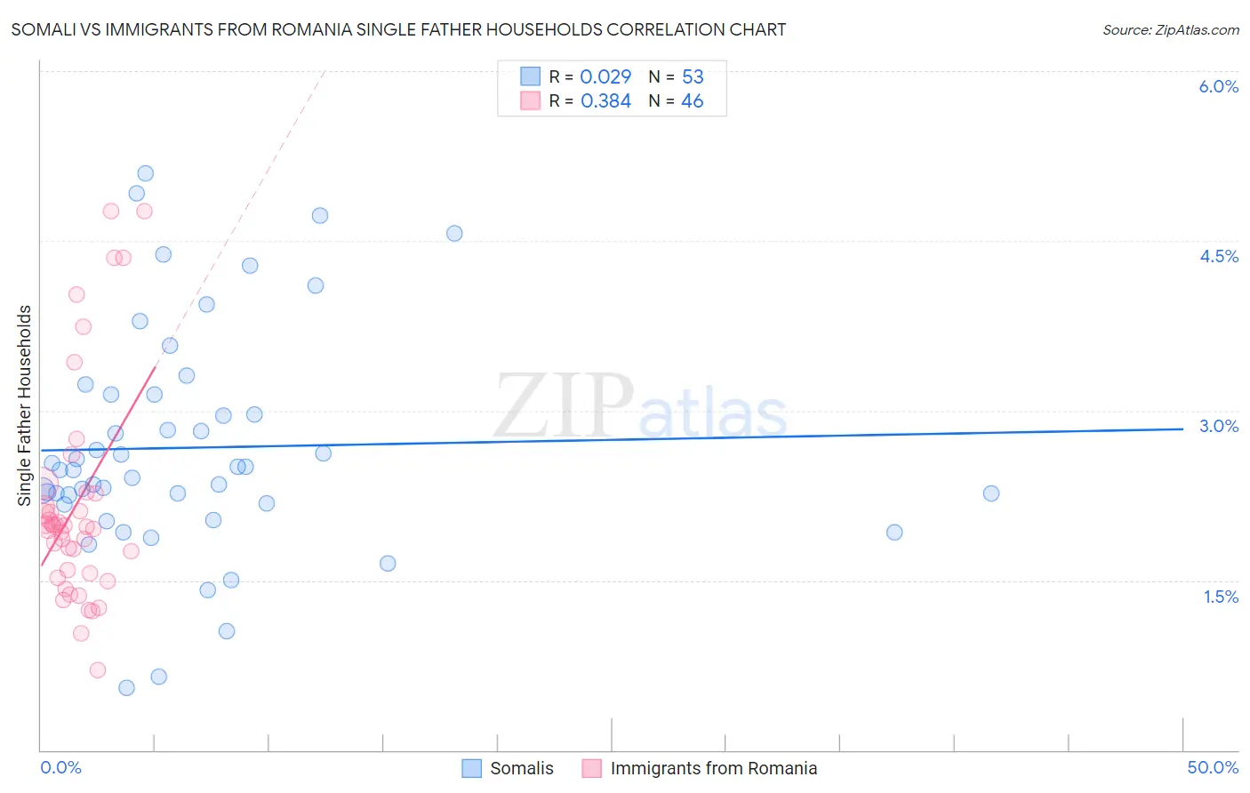 Somali vs Immigrants from Romania Single Father Households