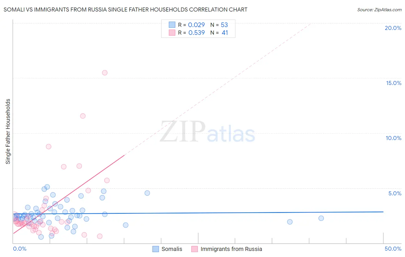 Somali vs Immigrants from Russia Single Father Households