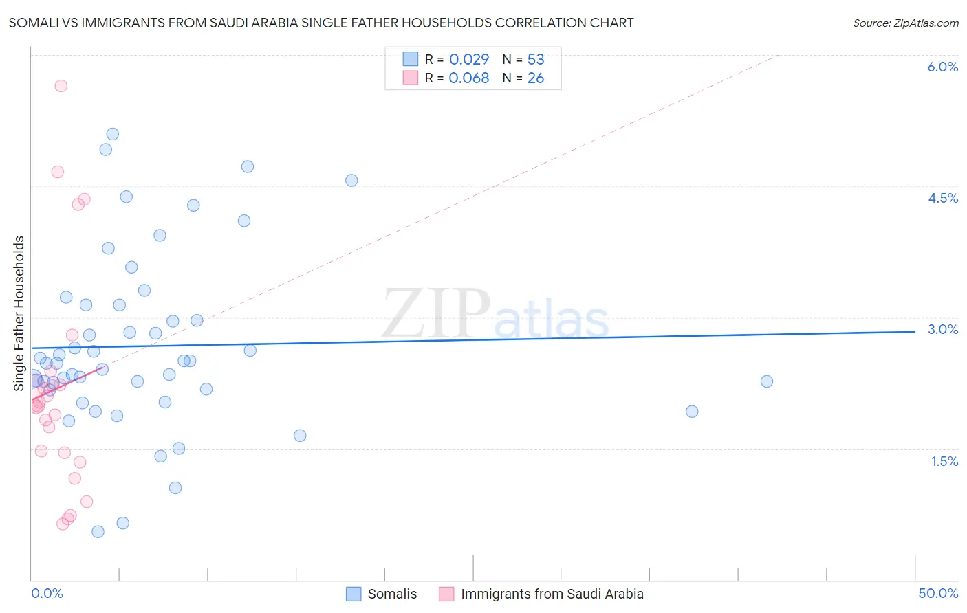 Somali vs Immigrants from Saudi Arabia Single Father Households