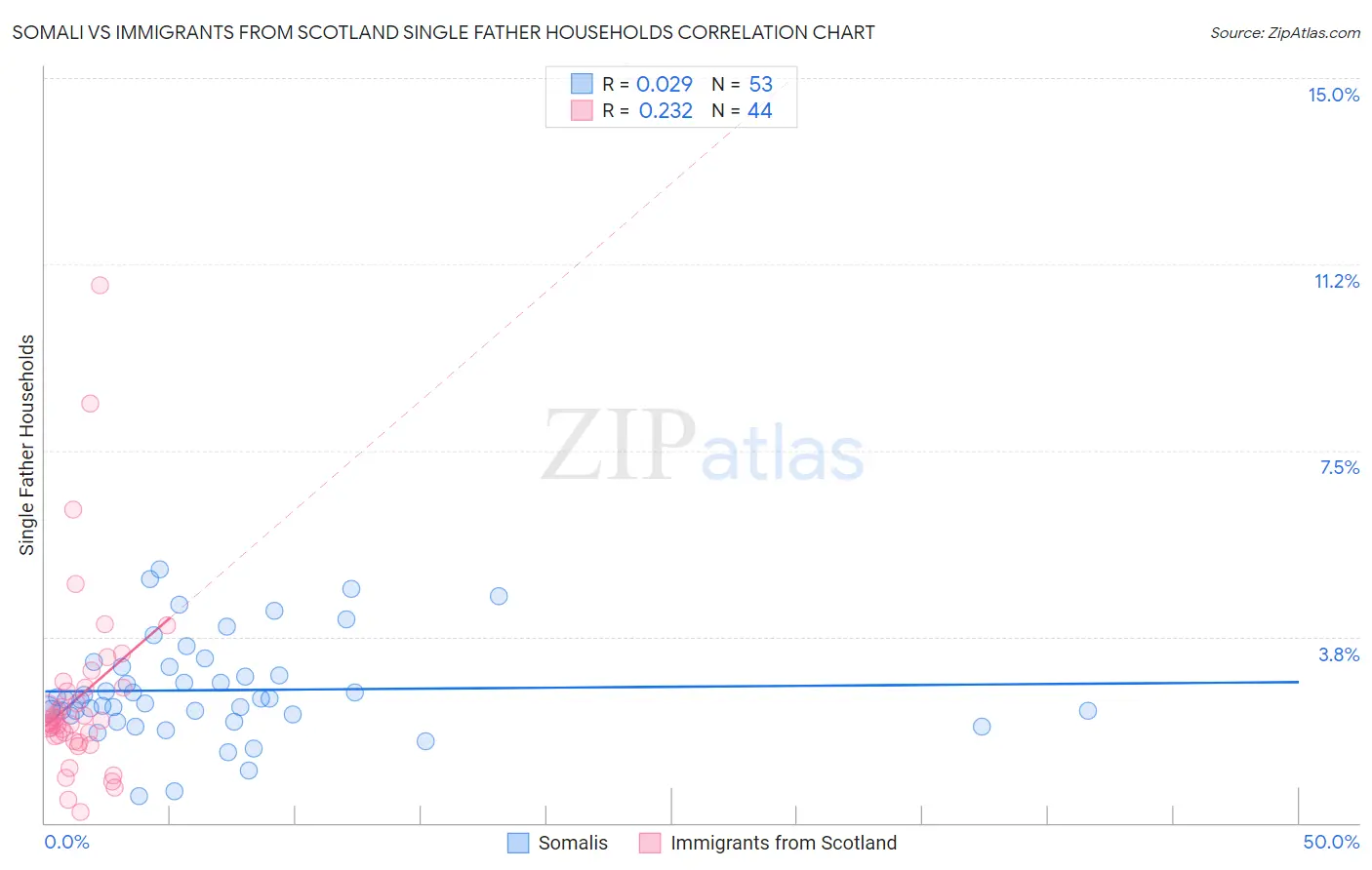 Somali vs Immigrants from Scotland Single Father Households