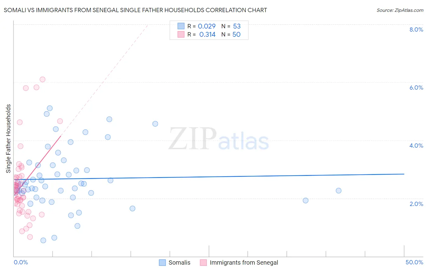 Somali vs Immigrants from Senegal Single Father Households