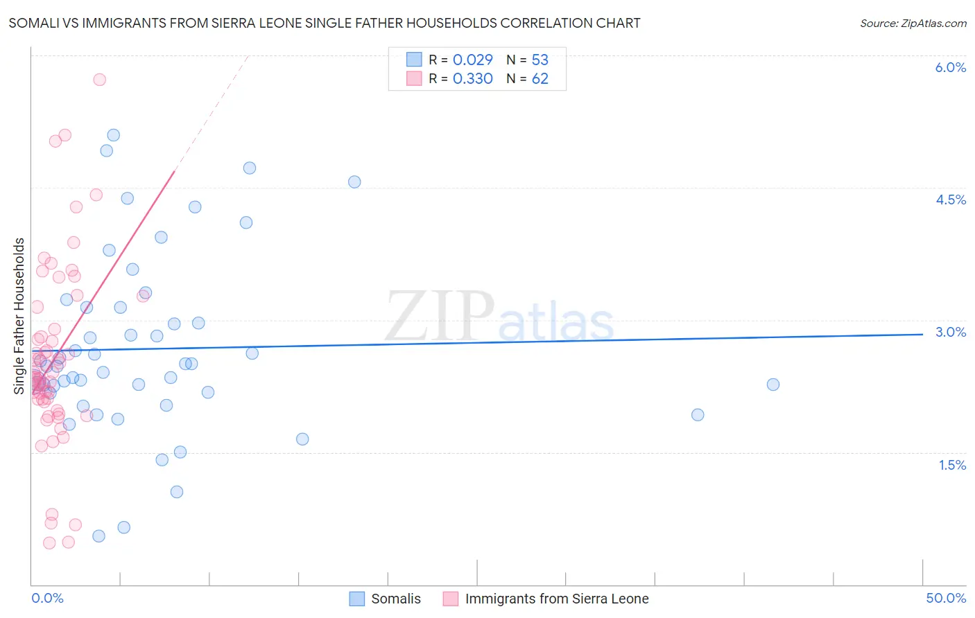 Somali vs Immigrants from Sierra Leone Single Father Households
