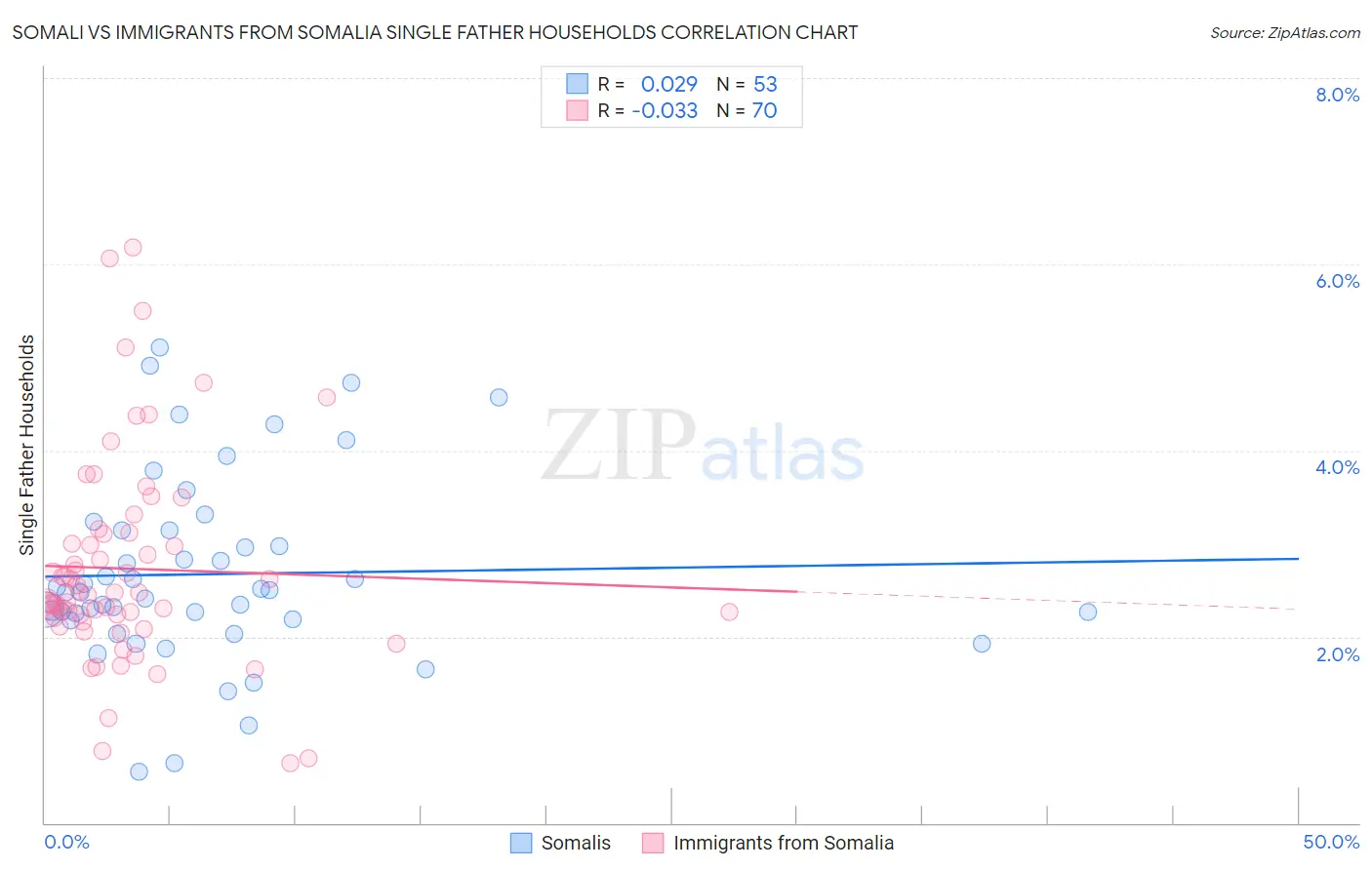 Somali vs Immigrants from Somalia Single Father Households