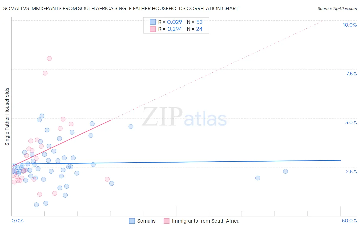 Somali vs Immigrants from South Africa Single Father Households