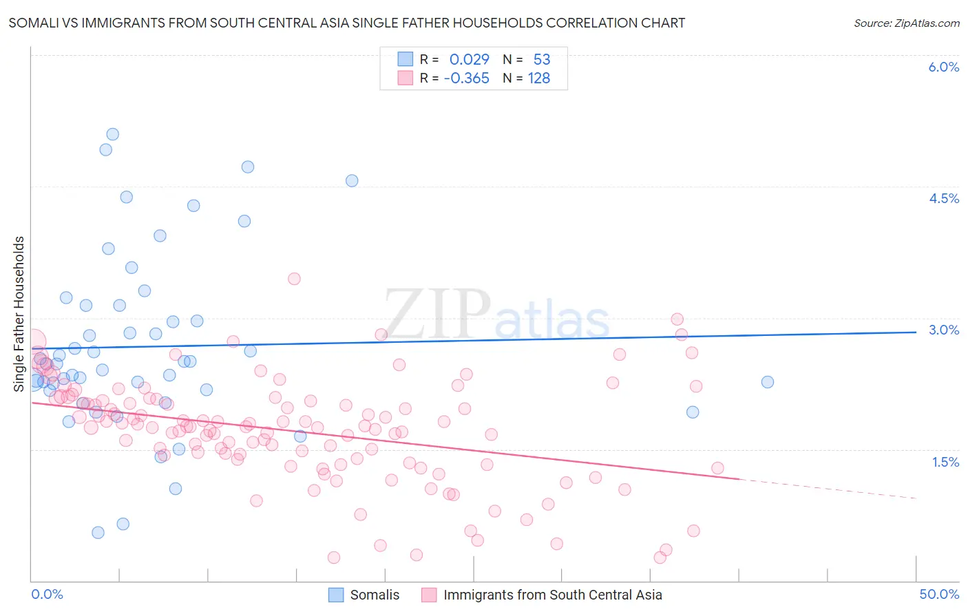 Somali vs Immigrants from South Central Asia Single Father Households