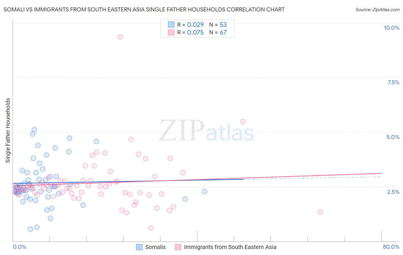 Somali vs Immigrants from South Eastern Asia Single Father Households