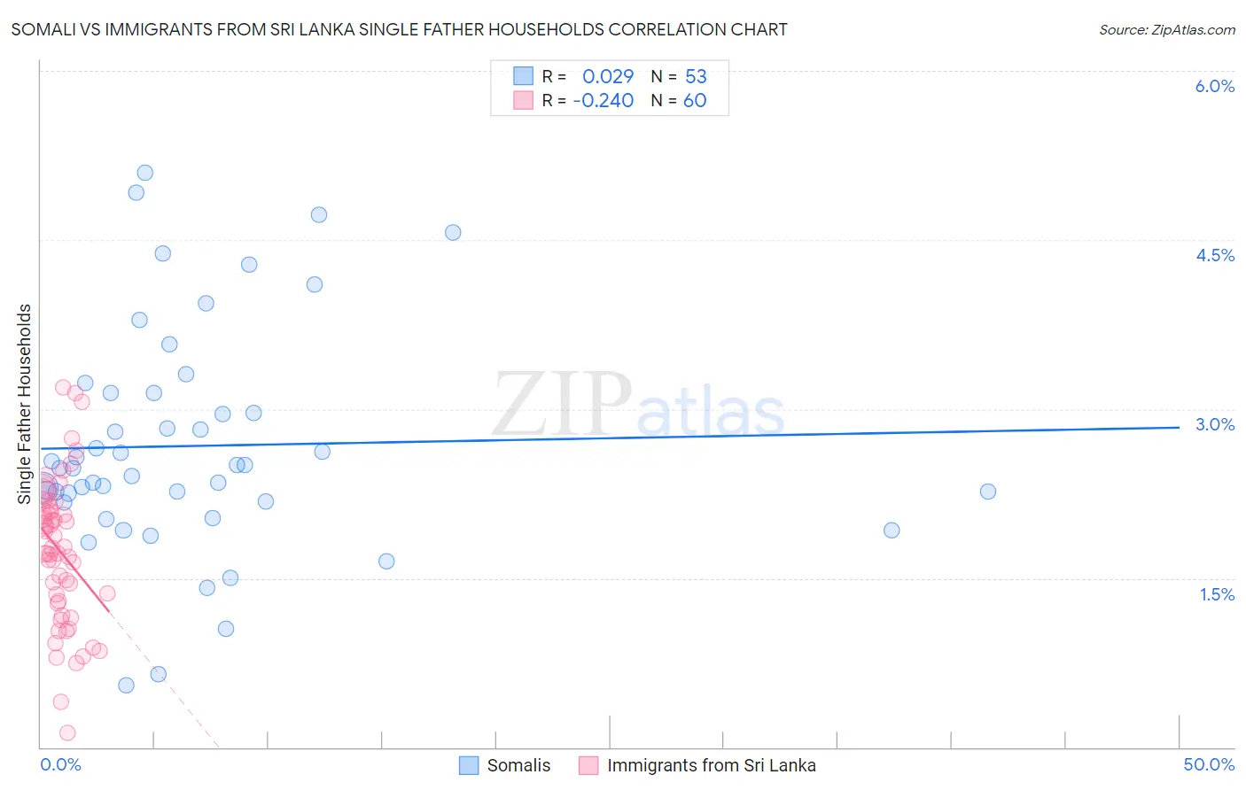 Somali vs Immigrants from Sri Lanka Single Father Households