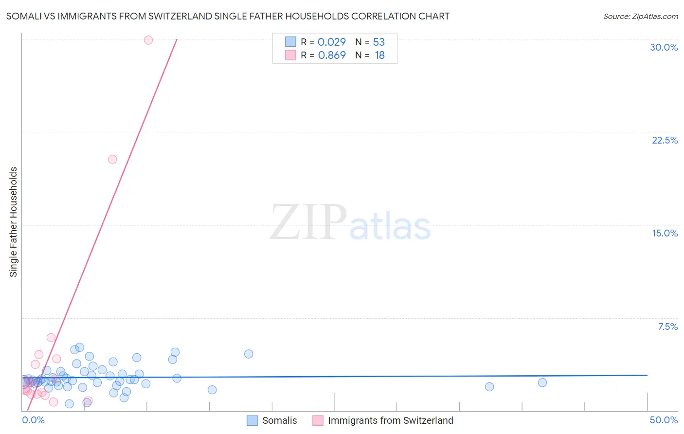Somali vs Immigrants from Switzerland Single Father Households