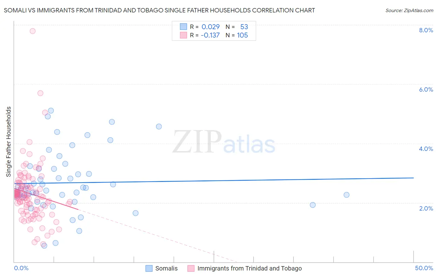 Somali vs Immigrants from Trinidad and Tobago Single Father Households