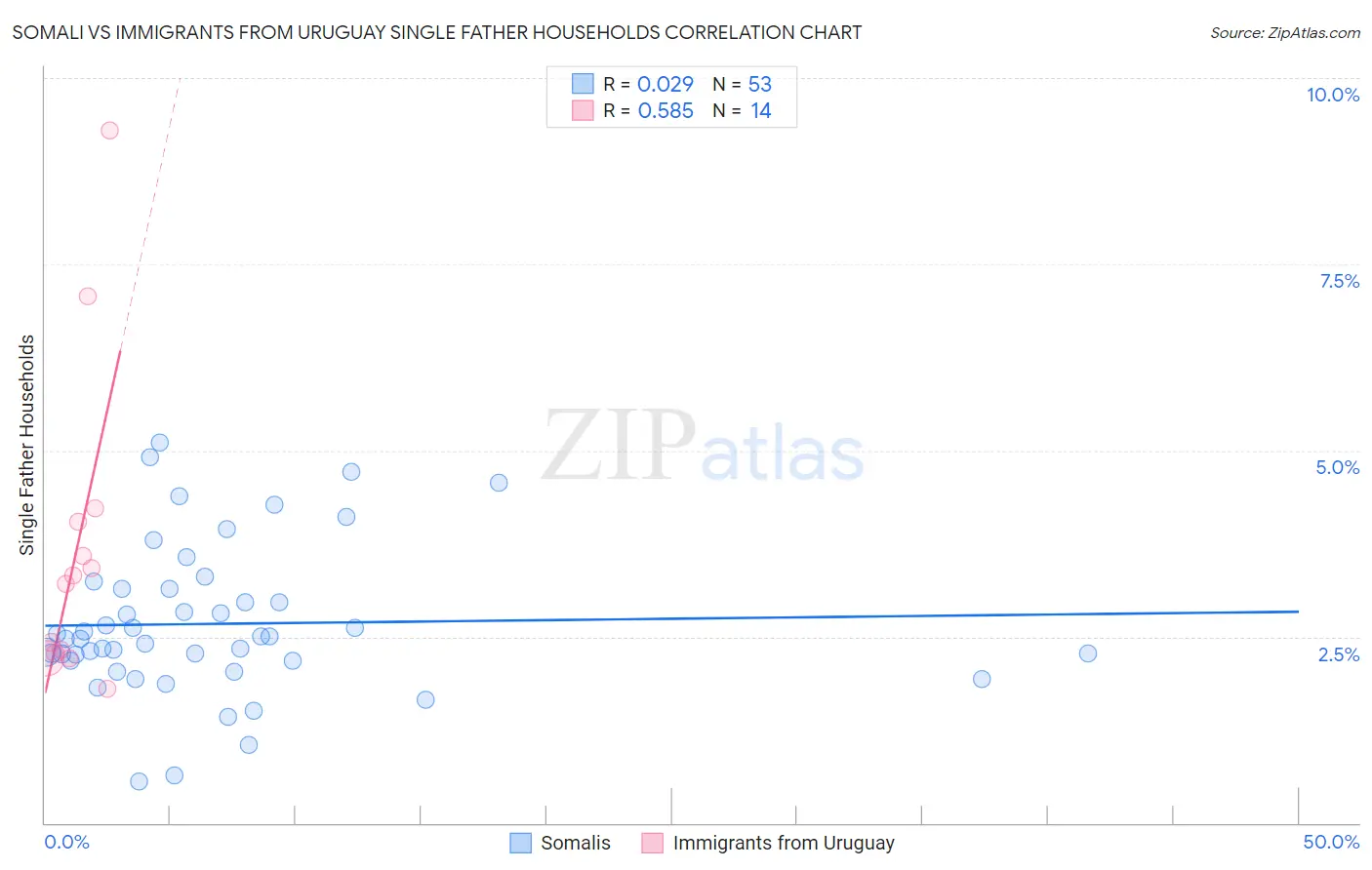 Somali vs Immigrants from Uruguay Single Father Households